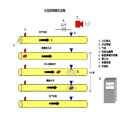 火花探測(cè)熄滅過(guò)程